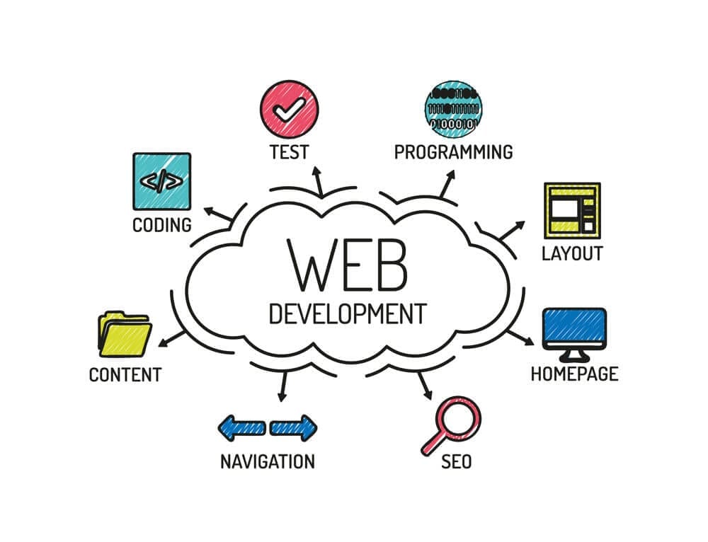Website Design & Development Company in Sharjah - Why Is Website Design & Development Importance ?