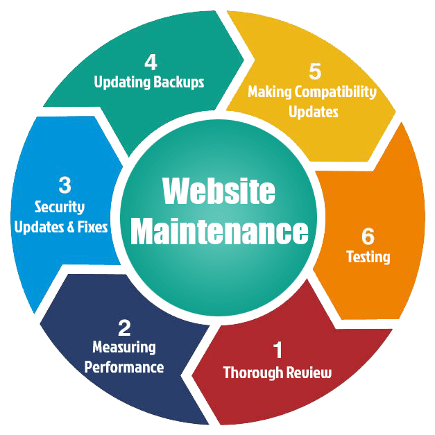 Reliable Website Maintenance & Support Services in Sharjah for Secure and Fast Websites