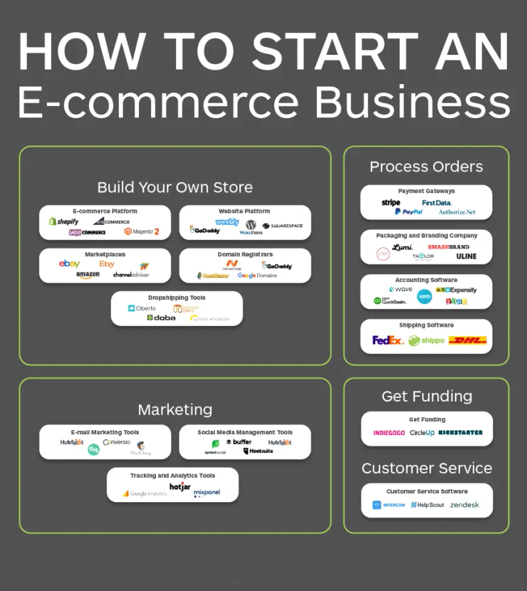 Dropshipping ecommerce store Sharjah 2026 online business setup and Presence
