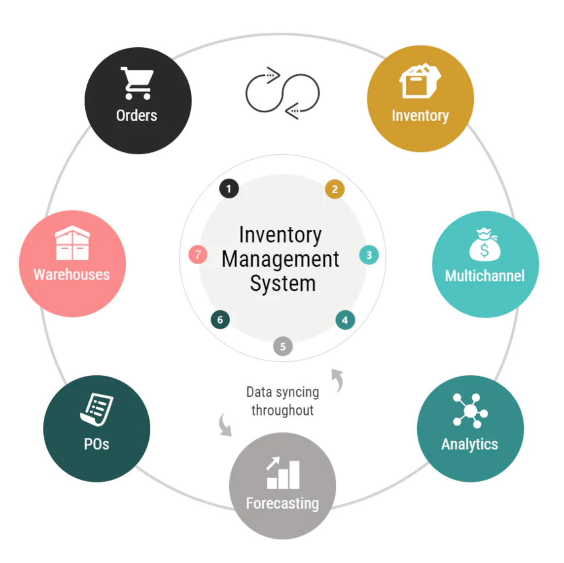 Best Inventory Management Software for Small and Medium businesses Stock Control in Sharjah