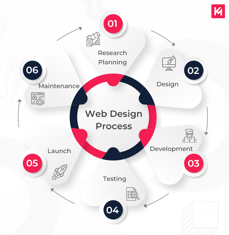 Top Responsive Web Design Services Enhanced by AI for Visibility Agency in Sharjah