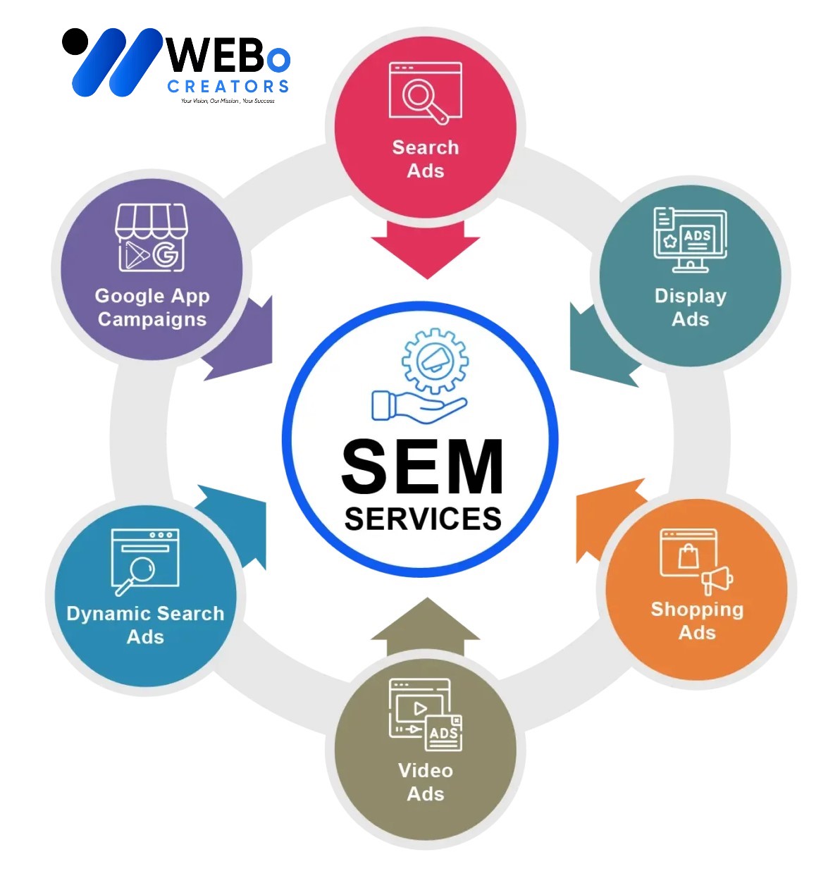 SEM services in Sharjah 2026 | Google Ads expert marketing