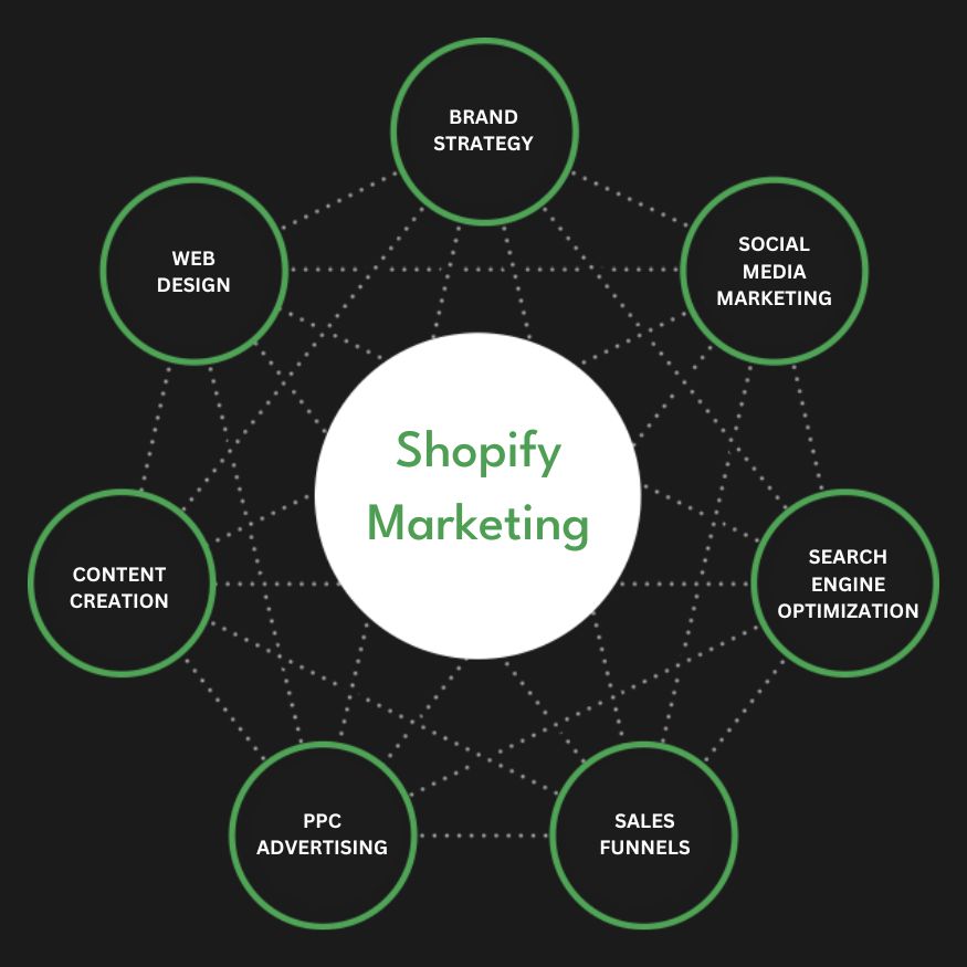 Best Shopify Marketing Agency | Digital Marketing Agency for Shopify Stores | Presence Hackers in Sharjah for Online Stores